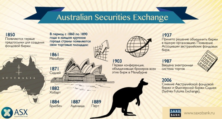 Беребит биржа. Австралийская фондовая биржа. Биржа в Сиднее. Австралийская биржа (ASX). Австралийская биржа листинг.